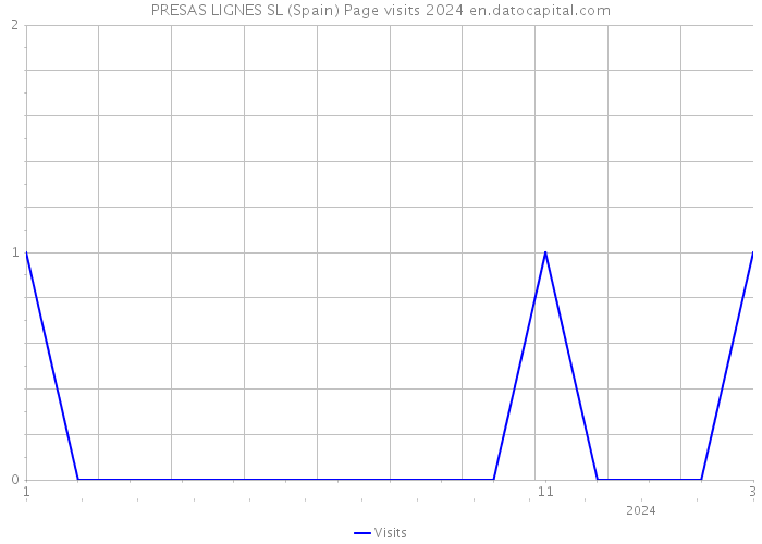 PRESAS LIGNES SL (Spain) Page visits 2024 