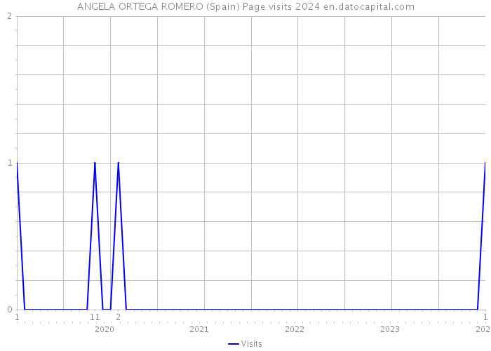 ANGELA ORTEGA ROMERO (Spain) Page visits 2024 