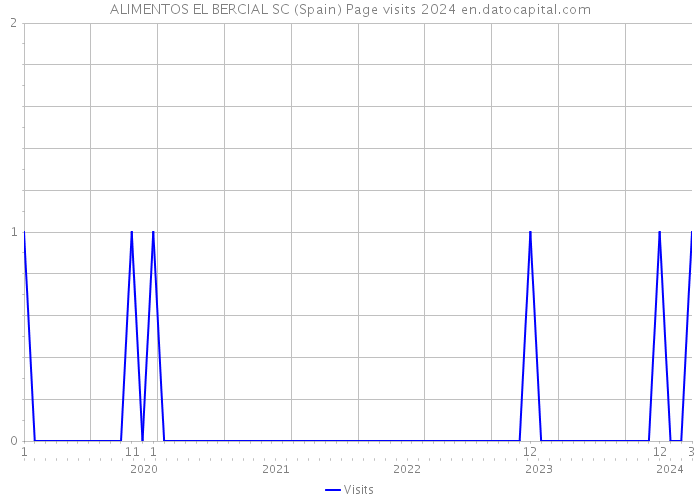 ALIMENTOS EL BERCIAL SC (Spain) Page visits 2024 