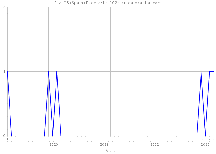 PLA CB (Spain) Page visits 2024 