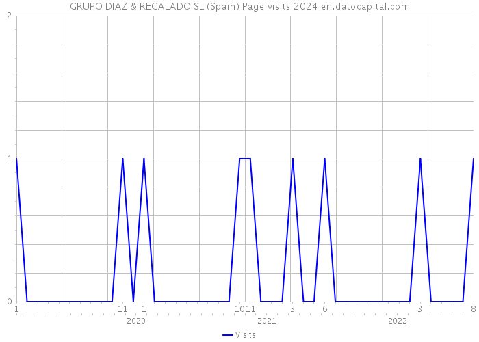 GRUPO DIAZ & REGALADO SL (Spain) Page visits 2024 