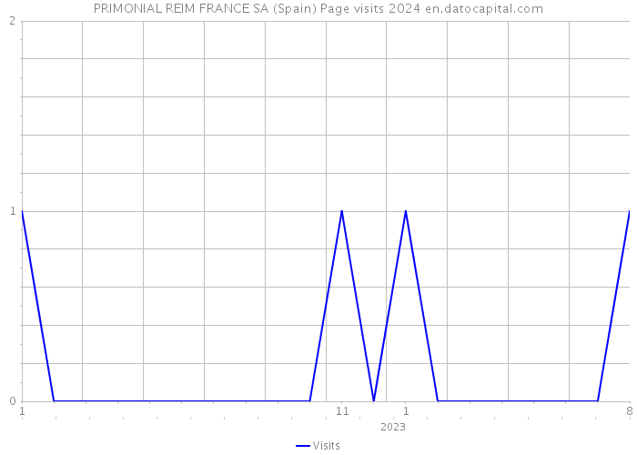PRIMONIAL REIM FRANCE SA (Spain) Page visits 2024 