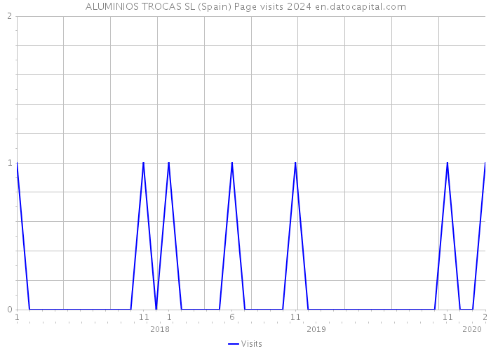 ALUMINIOS TROCAS SL (Spain) Page visits 2024 