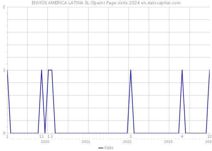 ENVIOS AMERICA LATINA SL (Spain) Page visits 2024 