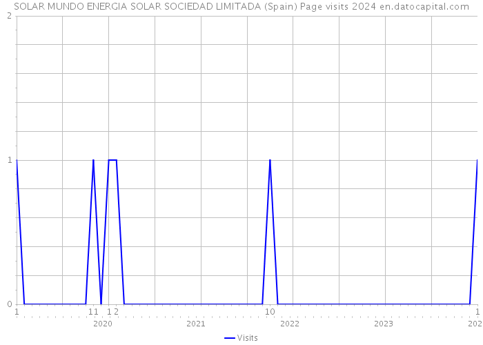 SOLAR MUNDO ENERGIA SOLAR SOCIEDAD LIMITADA (Spain) Page visits 2024 