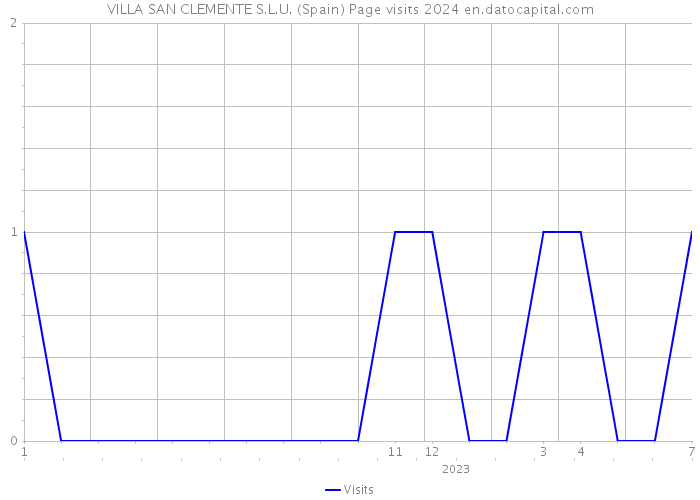 VILLA SAN CLEMENTE S.L.U. (Spain) Page visits 2024 