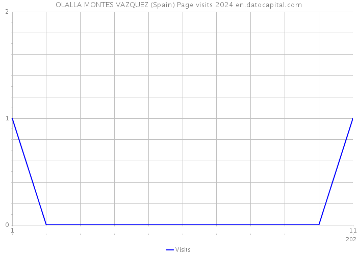 OLALLA MONTES VAZQUEZ (Spain) Page visits 2024 