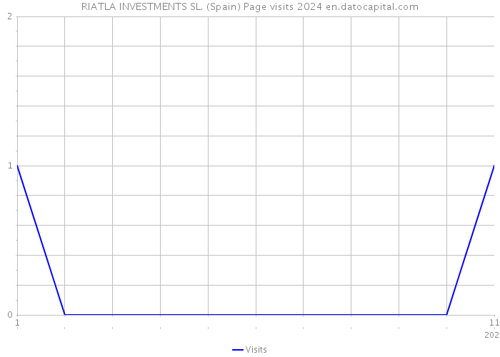 RIATLA INVESTMENTS SL. (Spain) Page visits 2024 