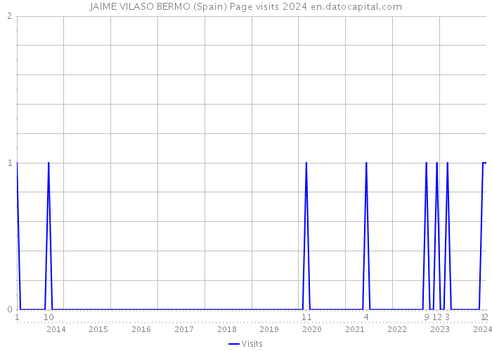 JAIME VILASO BERMO (Spain) Page visits 2024 