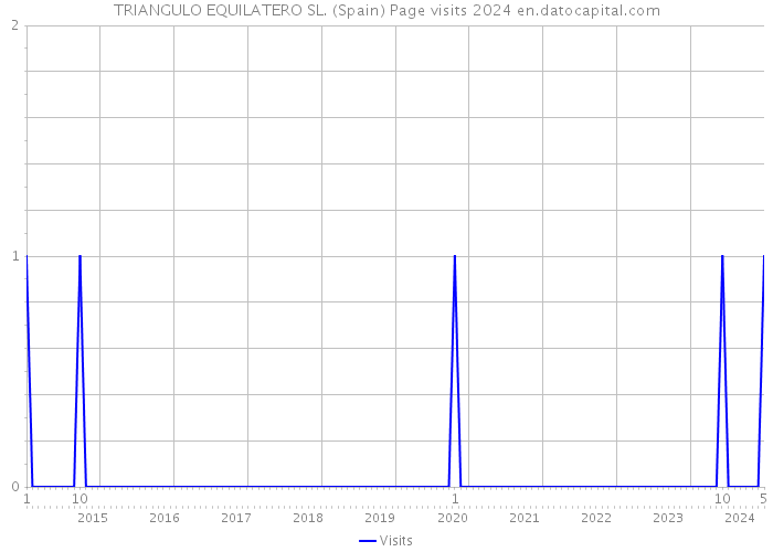 TRIANGULO EQUILATERO SL. (Spain) Page visits 2024 