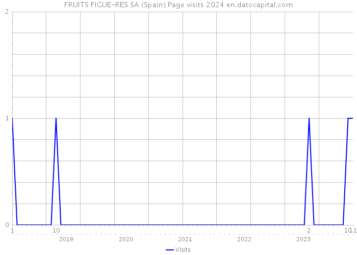 FRUITS FIGUE-RES SA (Spain) Page visits 2024 