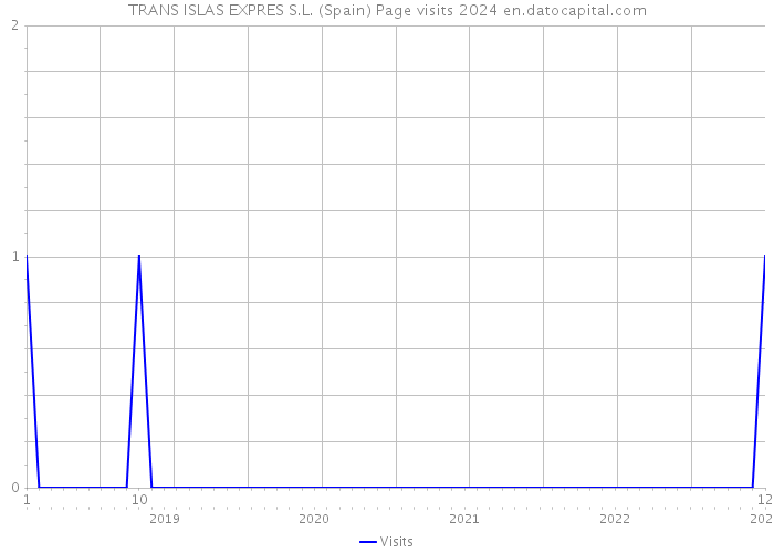 TRANS ISLAS EXPRES S.L. (Spain) Page visits 2024 