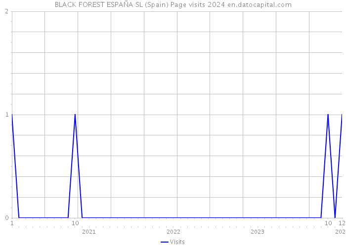 BLACK FOREST ESPAÑA SL (Spain) Page visits 2024 