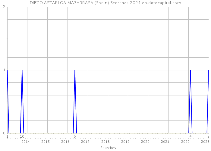DIEGO ASTARLOA MAZARRASA (Spain) Searches 2024 