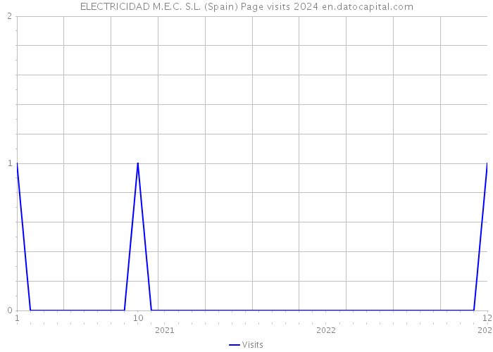 ELECTRICIDAD M.E.C. S.L. (Spain) Page visits 2024 
