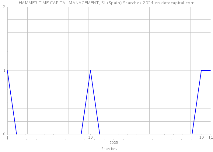 HAMMER TIME CAPITAL MANAGEMENT, SL (Spain) Searches 2024 