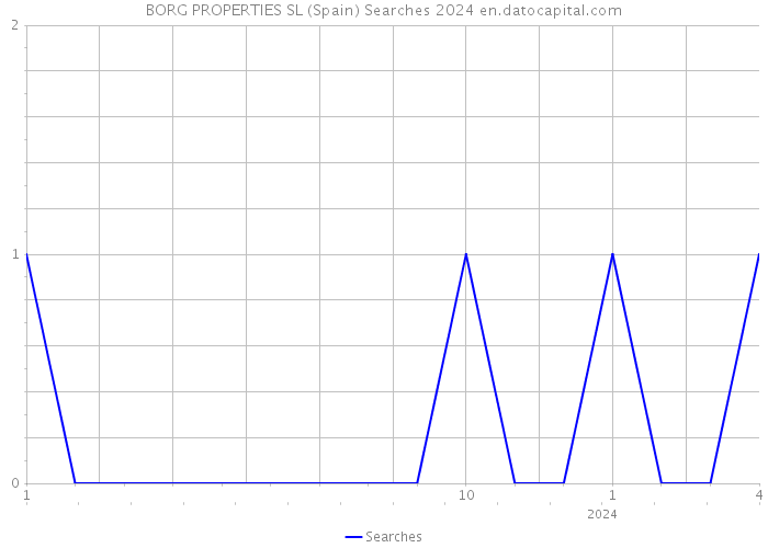 BORG PROPERTIES SL (Spain) Searches 2024 