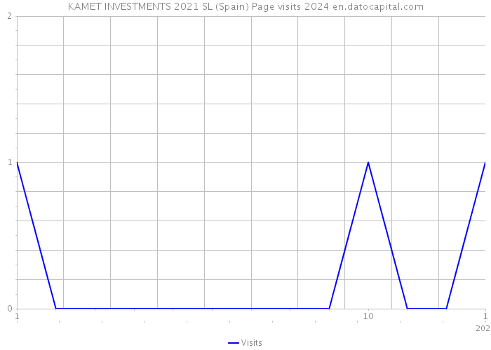 KAMET INVESTMENTS 2021 SL (Spain) Page visits 2024 