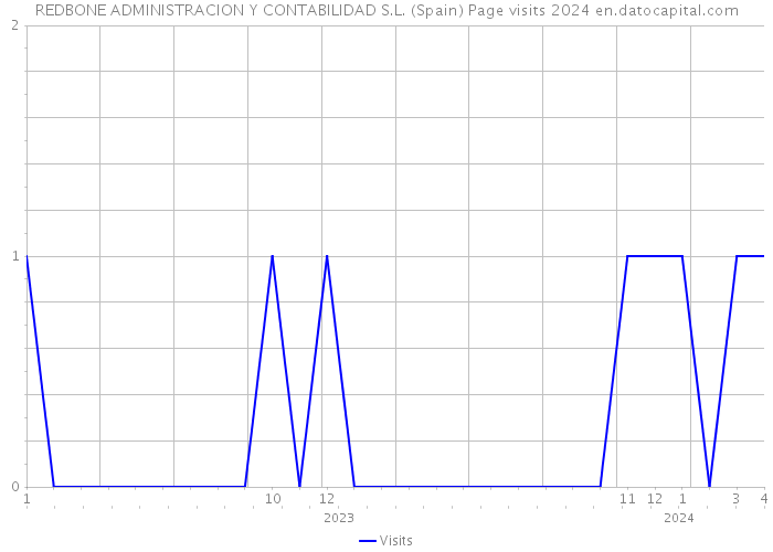 REDBONE ADMINISTRACION Y CONTABILIDAD S.L. (Spain) Page visits 2024 