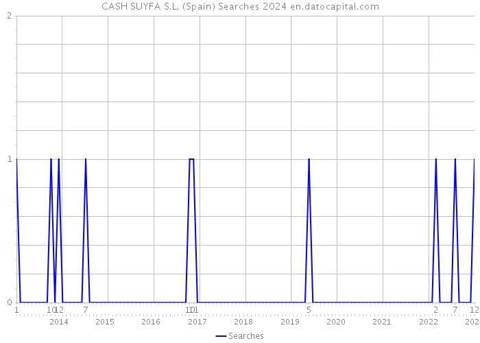 CASH SUYFA S.L. (Spain) Searches 2024 