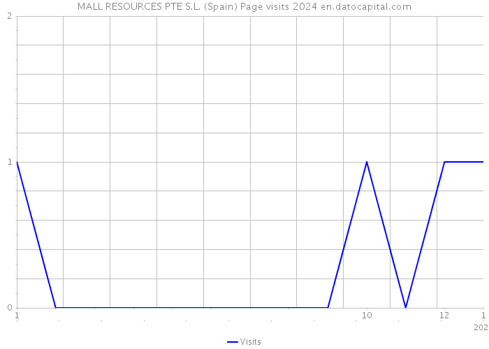 MALL RESOURCES PTE S.L. (Spain) Page visits 2024 