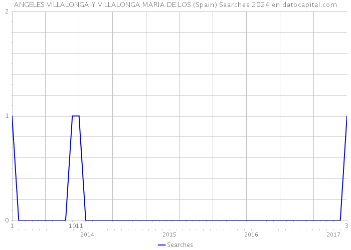 ANGELES VILLALONGA Y VILLALONGA MARIA DE LOS (Spain) Searches 2024 