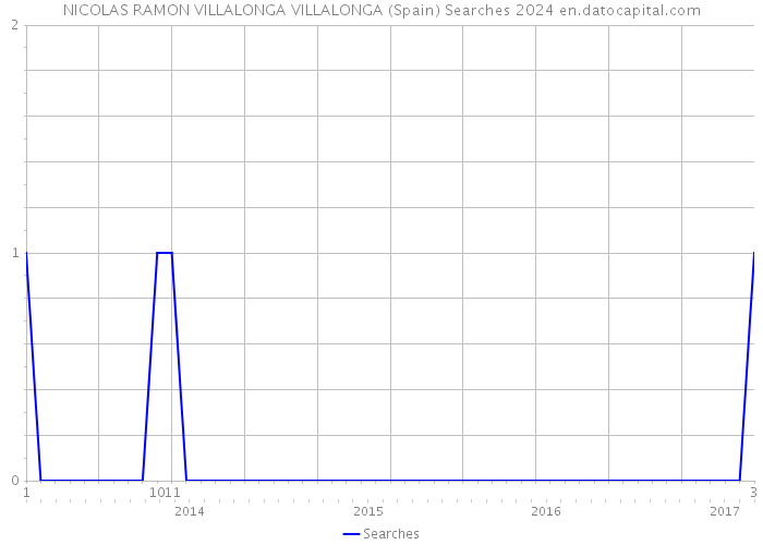 NICOLAS RAMON VILLALONGA VILLALONGA (Spain) Searches 2024 