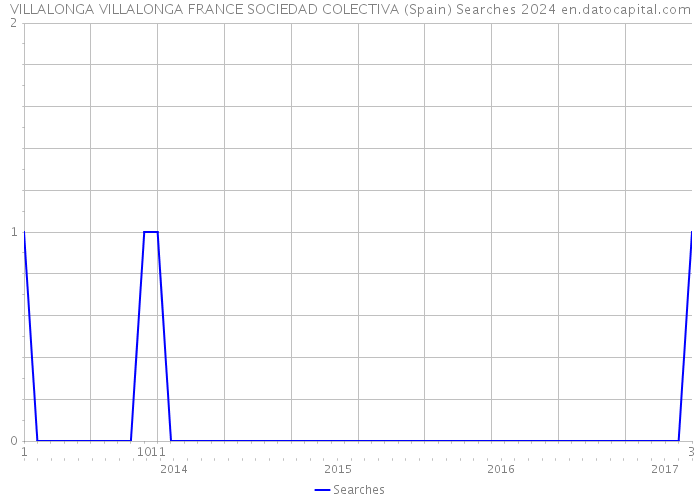VILLALONGA VILLALONGA FRANCE SOCIEDAD COLECTIVA (Spain) Searches 2024 