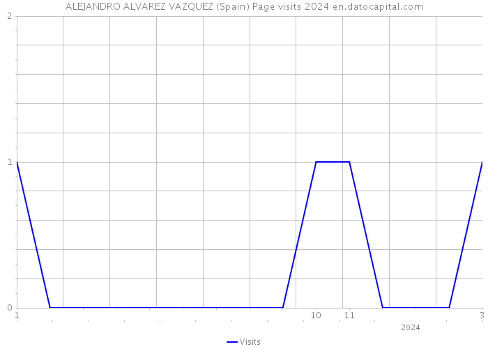 ALEJANDRO ALVAREZ VAZQUEZ (Spain) Page visits 2024 