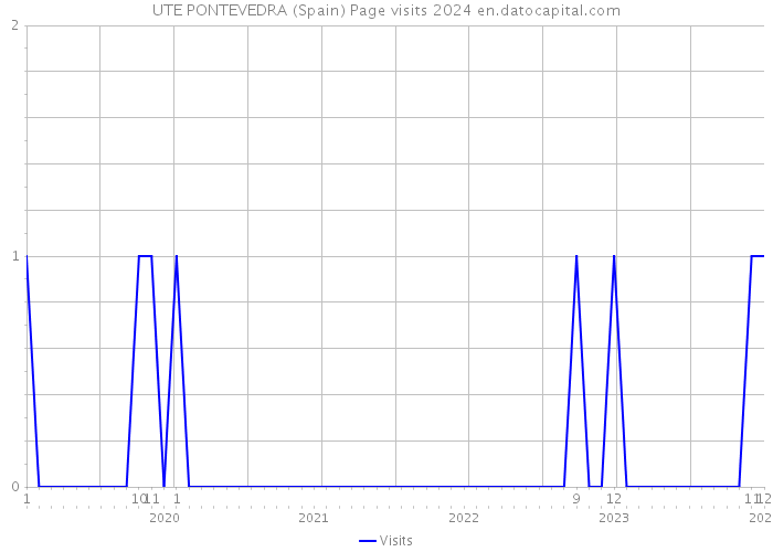 UTE PONTEVEDRA (Spain) Page visits 2024 
