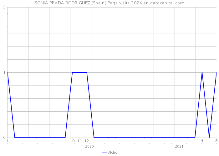 SONIA PRADA RODRIGUEZ (Spain) Page visits 2024 