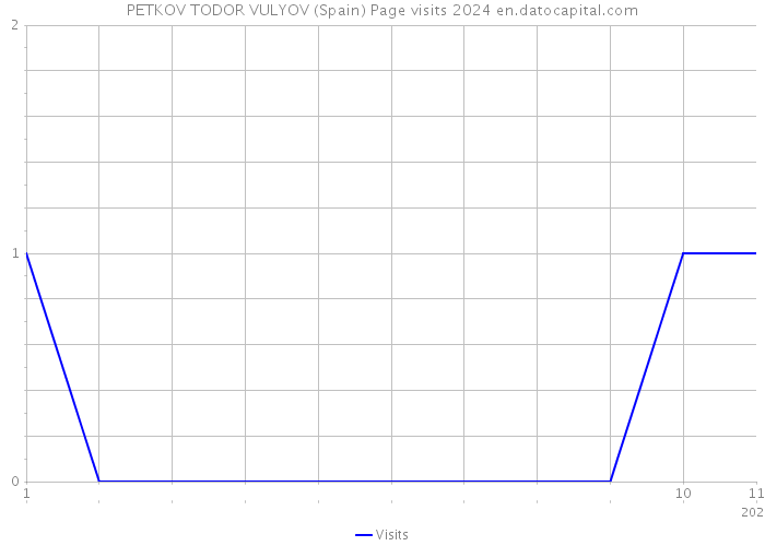 PETKOV TODOR VULYOV (Spain) Page visits 2024 