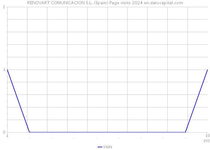RENOVART COMUNICACION S.L. (Spain) Page visits 2024 