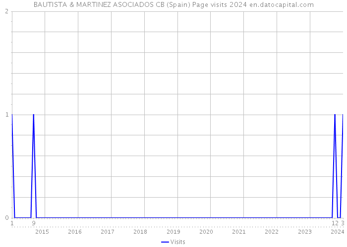 BAUTISTA & MARTINEZ ASOCIADOS CB (Spain) Page visits 2024 