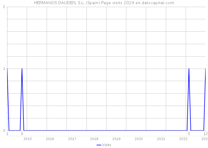 HERMANOS DAUDEN, S.L. (Spain) Page visits 2024 