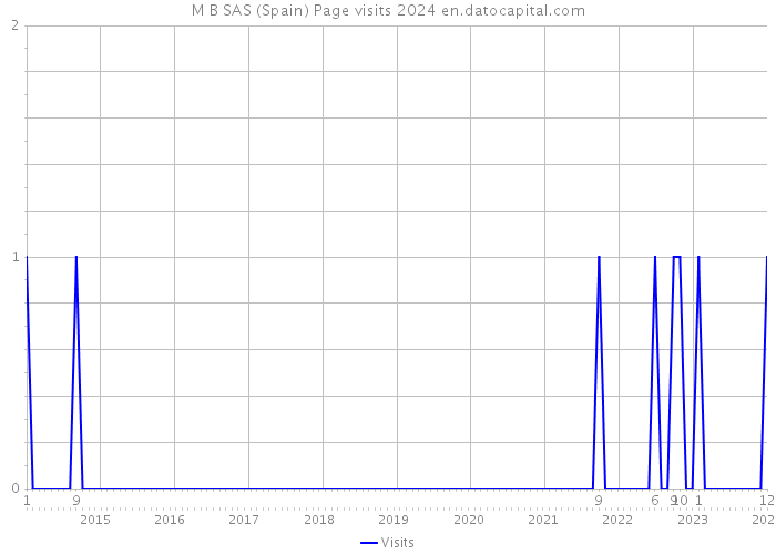 M B SAS (Spain) Page visits 2024 