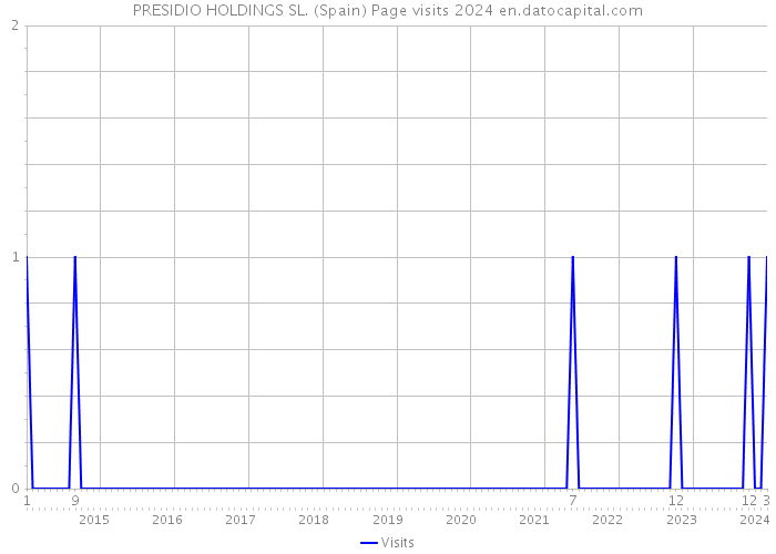 PRESIDIO HOLDINGS SL. (Spain) Page visits 2024 