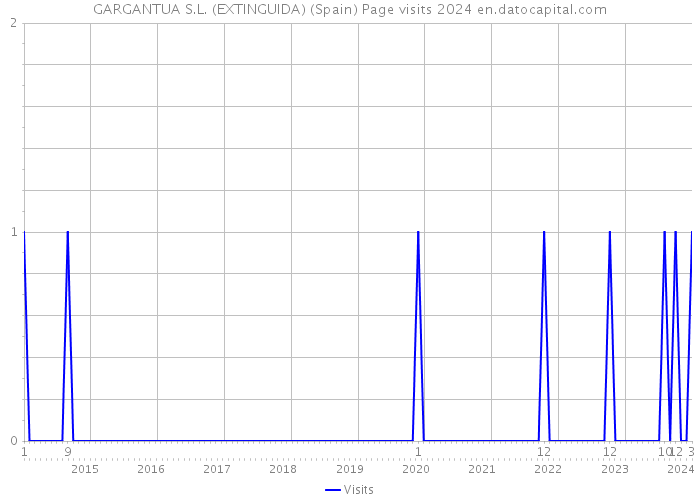 GARGANTUA S.L. (EXTINGUIDA) (Spain) Page visits 2024 