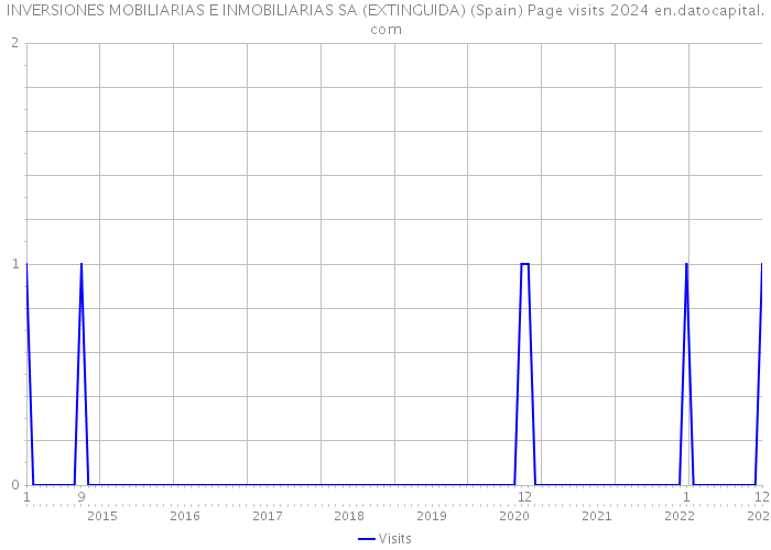 INVERSIONES MOBILIARIAS E INMOBILIARIAS SA (EXTINGUIDA) (Spain) Page visits 2024 