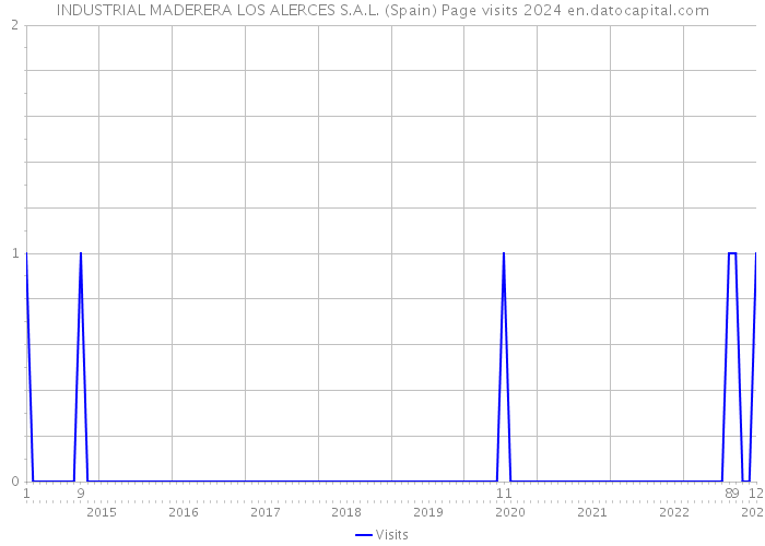 INDUSTRIAL MADERERA LOS ALERCES S.A.L. (Spain) Page visits 2024 