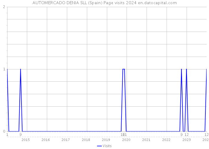 AUTOMERCADO DENIA SLL (Spain) Page visits 2024 