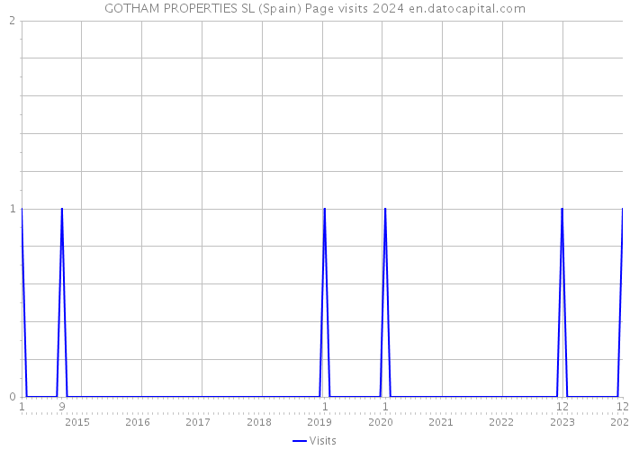 GOTHAM PROPERTIES SL (Spain) Page visits 2024 