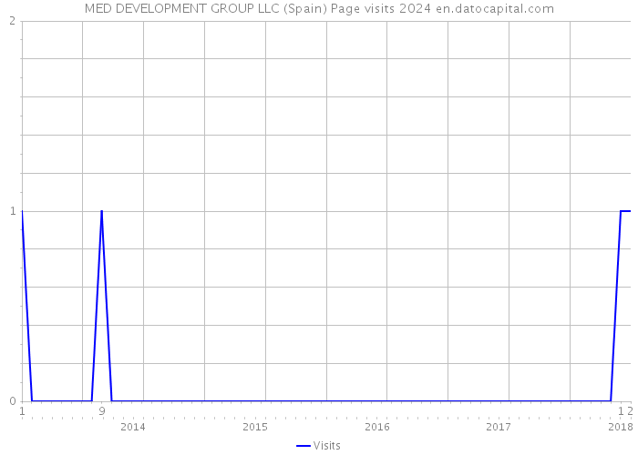 MED DEVELOPMENT GROUP LLC (Spain) Page visits 2024 