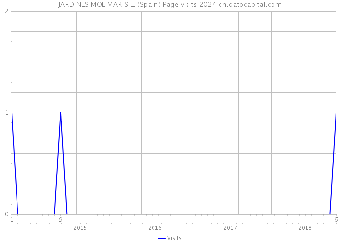 JARDINES MOLIMAR S.L. (Spain) Page visits 2024 