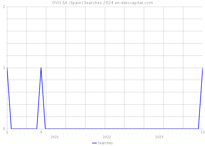 OVO SA (Spain) Searches 2024 