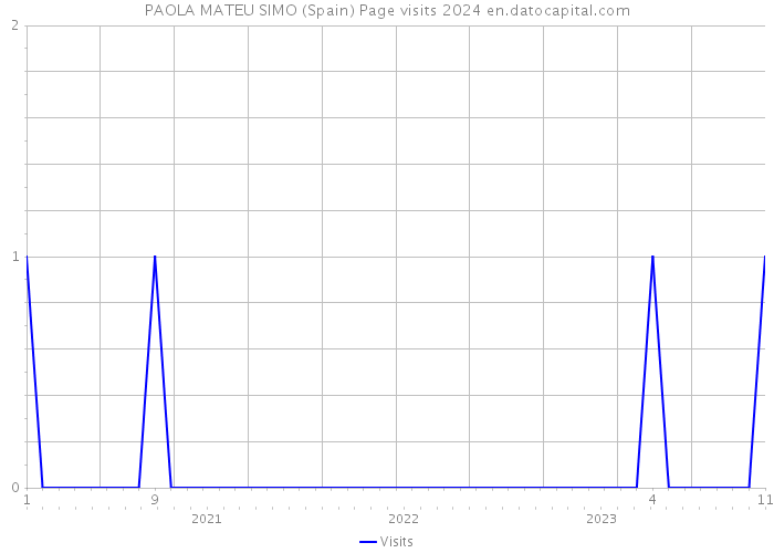PAOLA MATEU SIMO (Spain) Page visits 2024 
