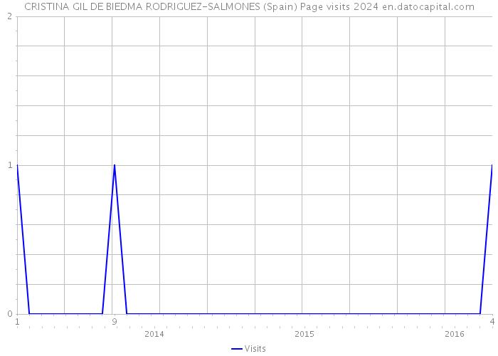 CRISTINA GIL DE BIEDMA RODRIGUEZ-SALMONES (Spain) Page visits 2024 