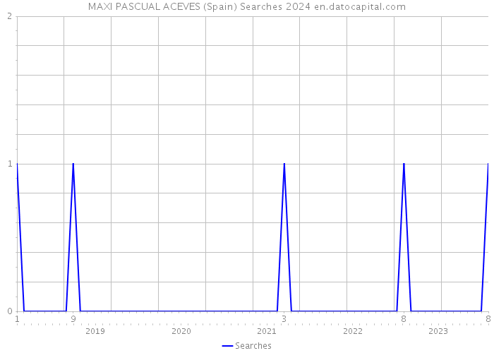 MAXI PASCUAL ACEVES (Spain) Searches 2024 