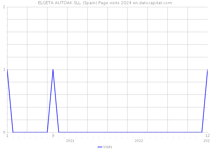 ELGETA AUTOAK SLL. (Spain) Page visits 2024 