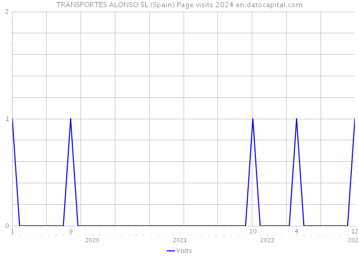 TRANSPORTES ALONSO SL (Spain) Page visits 2024 